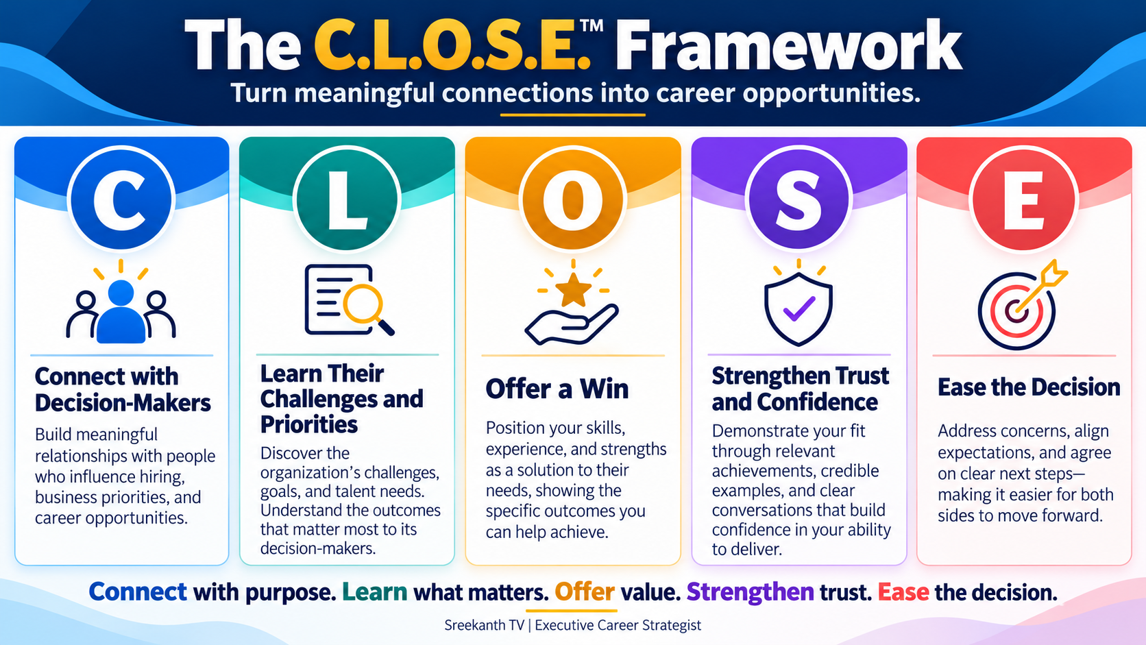 The C.L.O.S.E.™ Framework: Connect with Decision-Makers, Learn Their Challenges and Priorities, Offer a Win, Strengthen Trust and Confidence, Ease the Decision — Sreekanth TV, Executive Career Strategist