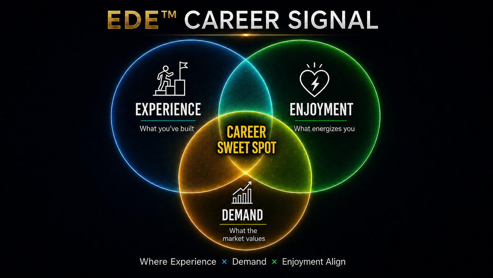 EDE™ Career Signal diagram: Experience, Demand and Enjoyment circles overlapping at the Career Sweet Spot